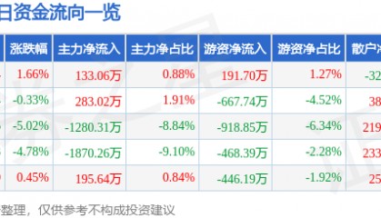 股票行情快报：如意集团（002193）1月24日主力资金净买入133.06万元