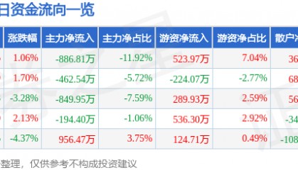 股票行情快报：永安林业（000663）6月24日主力资金净卖出886.81万元