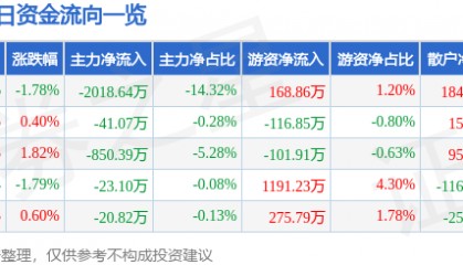 股票行情快报：综艺股份（600770）12月9日主力资金净卖出2018.64万元