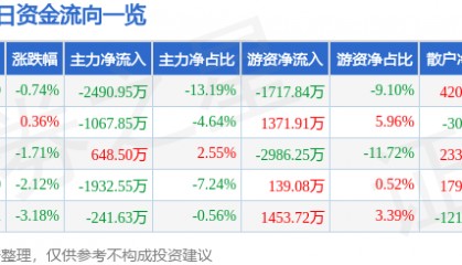 股票行情快报：北新建材（000786）12月19日主力资金净卖出2490.95万元