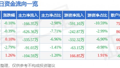 股票行情快报：珠江啤酒（002461）4月23日主力资金净卖出166.35万元