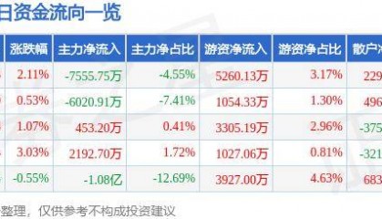 股票行情快报：京东方Ａ（000725）9月24日主力资金净卖出7555.75万元