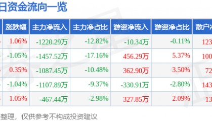 股票行情快报：尔康制药（300267）2月26日主力资金净卖出1220.29万元