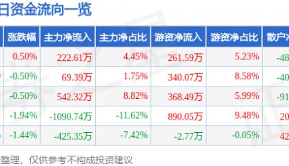 股票行情快报：申华控股（600653）4月3日主力资金净买入222.61万元