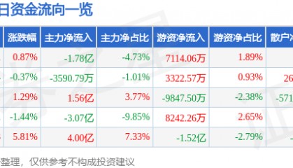 股票行情快报：中芯国际（688981）4月14日主力资金净卖出1.78亿元