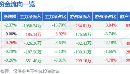 股票行情快报：轻纺城（600790）6月13日主力资金净卖出1056.74万元