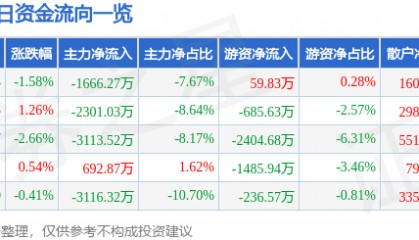 股票行情快报：当升科技（300073）5月30日主力资金净卖出1666.27万元