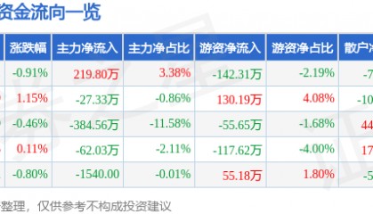 股票行情快报：富安娜（002327）2月5日主力资金净买入219.80万元