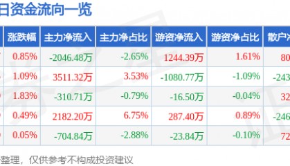 股票行情快报：当升科技（300073）6月11日主力资金净卖出2046.48万元
