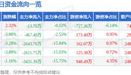 股票行情快报：东信和平（002017）11月19日主力资金净卖出13.76万元