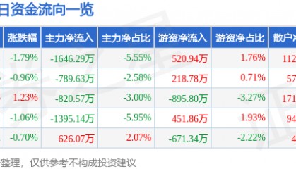 股票行情快报：厦门钨业（600549）2月28日主力资金净卖出1646.29万元