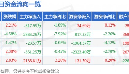 股票行情快报：积成电子（002339）6月16日主力资金净卖出317.95万元