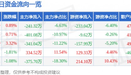 股票行情快报：永安林业（000663）5月6日主力资金净卖出241.32万元