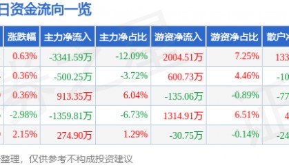 股票行情快报：乾照光电（300102）6月24日主力资金净卖出3341.59万元
