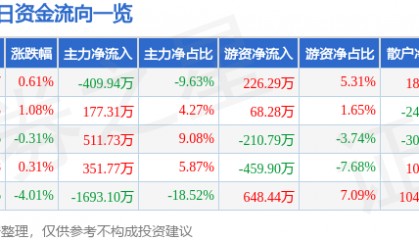 股票行情快报：浦东建设（600284）6月25日主力资金净卖出409.94万元