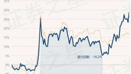 2月19日基金净值：建信潜力新蓝筹股票A最新净值3.418，涨4.27%