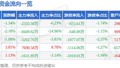 股票行情快报：跨境通（002640）2月25日主力资金净卖出2335.58万元