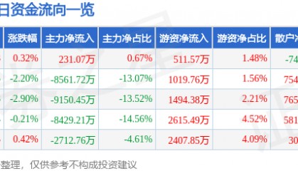 股票行情快报：当升科技（300073）8月1日主力资金净买入231.07万元