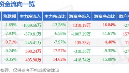 股票行情快报：富安娜（002327）2月24日主力资金净卖出1039.56万元