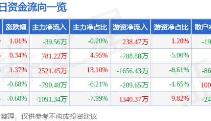 股票行情快报：青农商行（002958）1月27日主力资金净卖出39.56万元