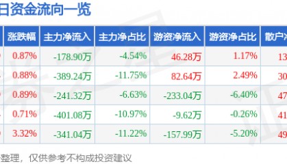 股票行情快报：永安林业（000663）5月8日主力资金净卖出178.90万元