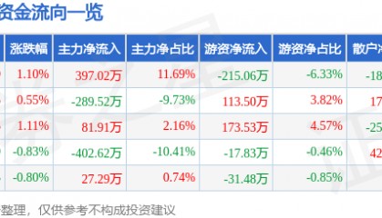 股票行情快报：轻纺城（600790）6月24日主力资金净买入397.02万元