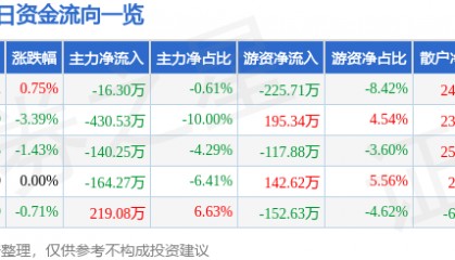 股票行情快报：新赛股份（600540）3月25日主力资金净卖出16.30万元