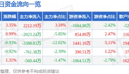 威孚高科（000581）9月17日主力资金净买入2212.19万元
