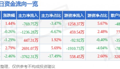 股票行情快报：特发信息（000070）7月18日主力资金净卖出769.75万元