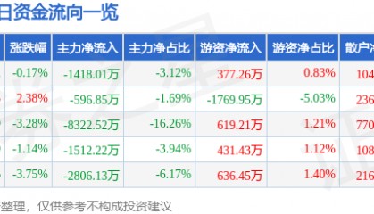 股票行情快报：中储股份（600787）5月7日主力资金净卖出1418.01万元