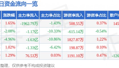 股票行情快报：汇金科技（300561）2月17日主力资金净卖出1962.79万元