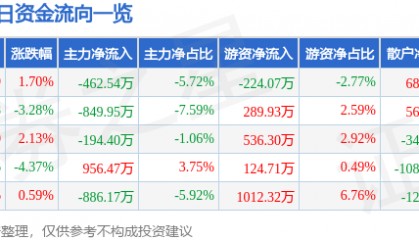 股票行情快报：永安林业（000663）6月23日主力资金净卖出462.54万元