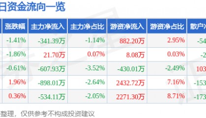 股票行情快报：春秋航空（601021）11月25日主力资金净卖出341.39万元