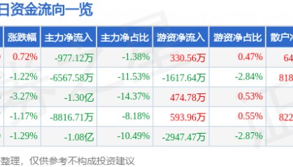 股票行情快报：捷捷微电（300623）12月18日主力资金净卖出977.12万元