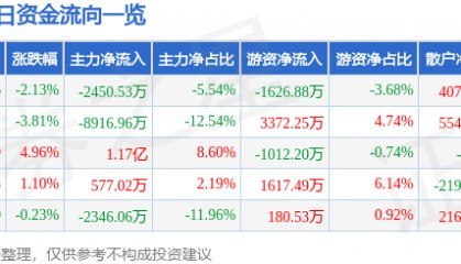 股票行情快报：当升科技（300073）5月23日主力资金净卖出2450.53万元