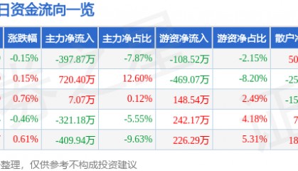 股票行情快报：浦东建设（600284）7月1日主力资金净卖出397.87万元