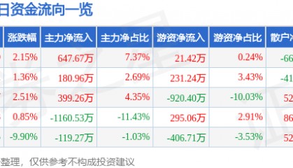股票行情快报：长园集团（600525）4月11日主力资金净买入647.67万元