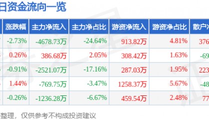 股票行情快报：特发信息（000070）7月23日主力资金净卖出4678.73万元