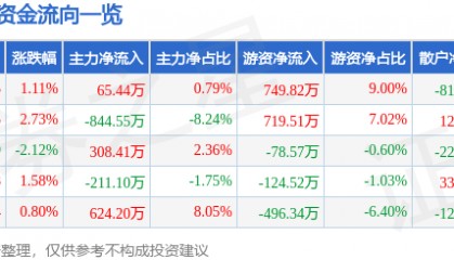 股票行情快报：富安娜（002327）1月7日主力资金净买入65.44万元
