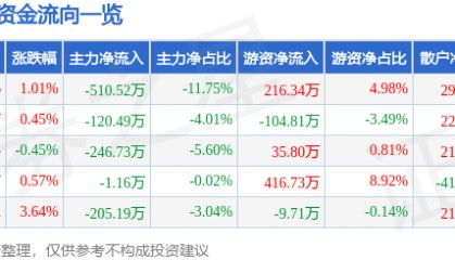 股票行情快报：富安娜（002327）1月20日主力资金净卖出510.52万元