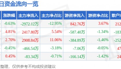 股票行情快报：海马汽车（000572）7月18日主力资金净卖出2972.12万元