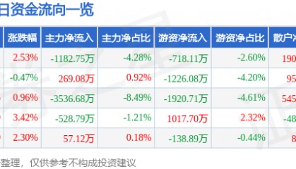 股票行情快报：三星医疗（601567）3月4日主力资金净卖出1182.75万元