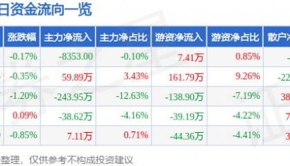 股票行情快报：三星新材（603578）1月22日主力资金净卖出8353.00元