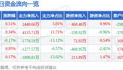 股票行情快报：乾照光电（300102）7月31日主力资金净买入2440.66万元