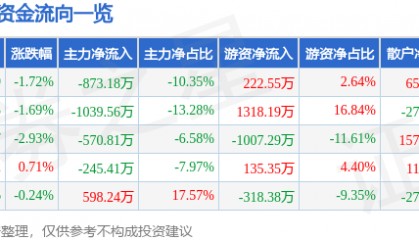 股票行情快报：富安娜（002327）2月25日主力资金净卖出873.18万元