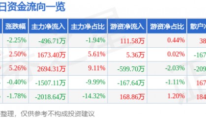 股票行情快报：综艺股份（600770）12月13日主力资金净卖出496.71万元