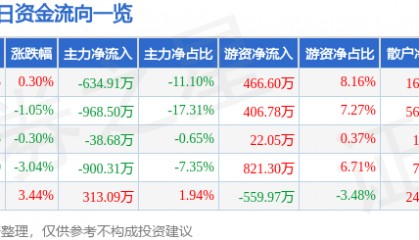 股票行情快报：沈阳机床（000410）4月29日主力资金净卖出634.91万元