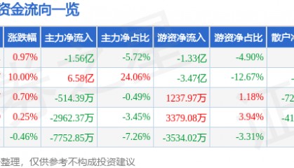 股票行情快报：瑞芯微（603893）5月6日主力资金净卖出1.56亿元