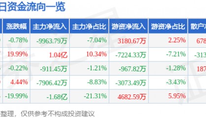 股票行情快报：汇金科技（300561）4月11日主力资金净卖出9963.79万元