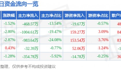 股票行情快报：新农开发（600359）11月18日主力资金净卖出468.57万元